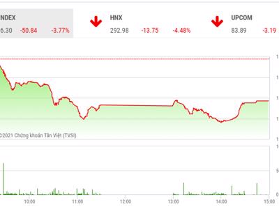 Thêm 1 phiên giảm mạnh, nhà đầu tư chưa nên vội bắt đáy