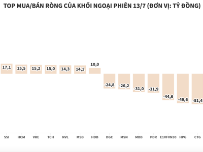 Thị trường hồi phục, khối ngoại đảo sang trạng thái bán ròng