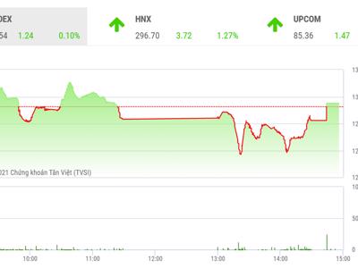 VN-Index sẽ hồi phục để tạo nền tích luỹ