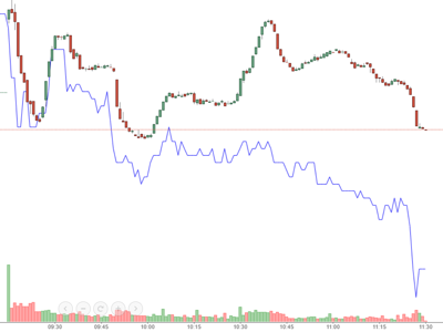 Cổ phiếu VCB rớt thảm, VN-Index đánh võng quanh tham chiếu