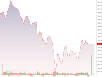 Cầu đỡ quá yếu, VN-Index “suýt” thủng đáy