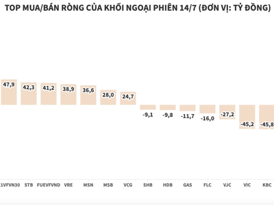 Khối ngoại mua ròng 325 tỷ đồng, tập trung vào HPG và VHM