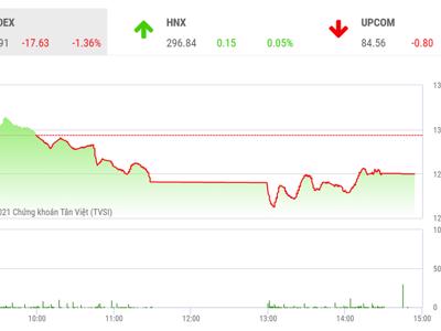 VN-Index chưa thể quay trở lại xu hướng tăng