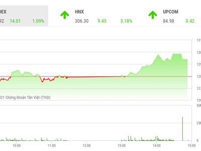 Xu thế tăng giá chỉ trở lại khi VN-Index vượt lên kháng cự quanh 1.330 điểm