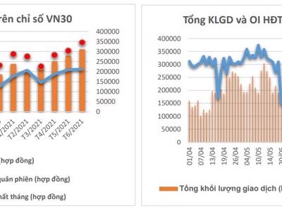 Thị trường phái sinh quý 2: Khối lượng giao dịch bình quân tăng 17,7% 