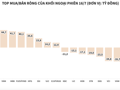 Khối ngoại có phiên mua ròng thứ 3 liên tiếp, tập trung gom NVL và VIC