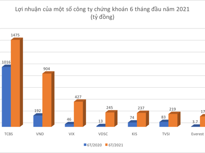 Báo lãi kỷ lục 6 tháng song thời huy hoàng của công ty chứng khoán sắp hết?