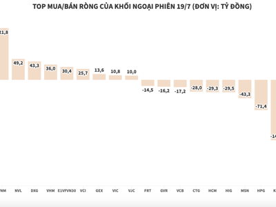 Thị trường giảm sâu, khối ngoại quay lại trạng thái xả ròng