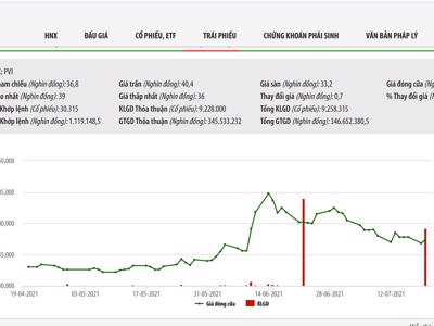 Vừa phải bán vì bị phạt, HDI Global SE đăng ký mua vào hơn 9 triệu cổ phiếu PVI