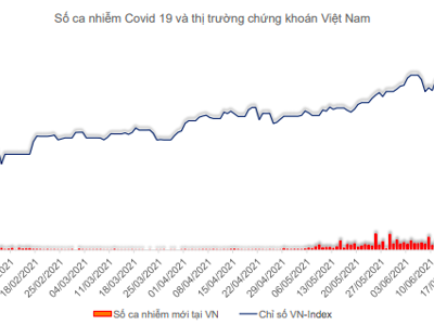 VinaCapital: Nhà đầu tư nên tiếp tục giữ khoản đầu tư của mình thay vì rút tiền ra khỏi thị trường lúc này