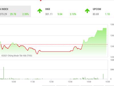 Quay trở lại xu hướng tăng, VN-Index cần vượt qua được kháng cự 1.486 điểm