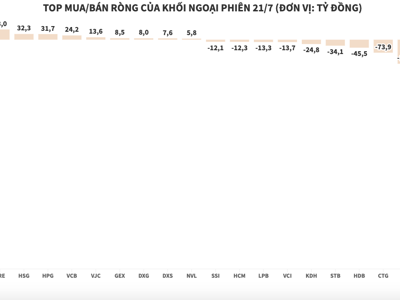 Khối ngoại xả ròng ngàn tỷ, tập trung vào VIC và nhóm ngân hàng