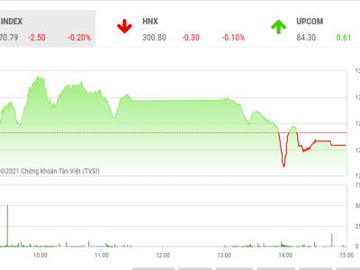 VN-Index sẽ xác nhận tạo đáy để tuần này vượt lên ngưỡng 1.300 điểm?