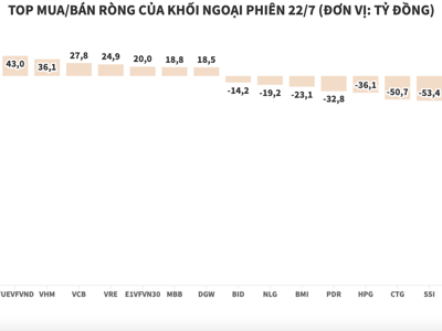 Thị trường khởi sắc, khối ngoại tiếp tục bán ròng hơn 516 tỷ đồng