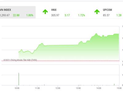 VN-Index sẽ giằng co mạnh tại vùng 1.296 - 1.305 điểm