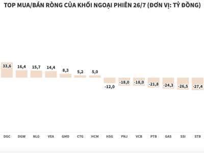 Khối ngoại có phiên bán ròng thứ 6 liên tiếp trên HOSE