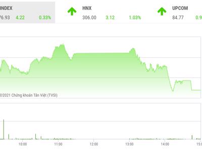 Mốc 1.300 điểm đang là kháng cự mạnh mà VN-Index chưa vượt qua