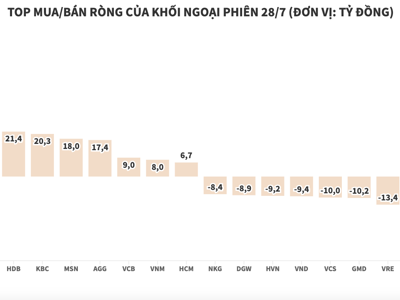 Thanh khoản èo uột, khối ngoại mua ròng nhẹ 51 tỷ đồng