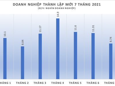 “Ngấm” Covid-19, doanh nghiệp thành lập mới giảm mạnh