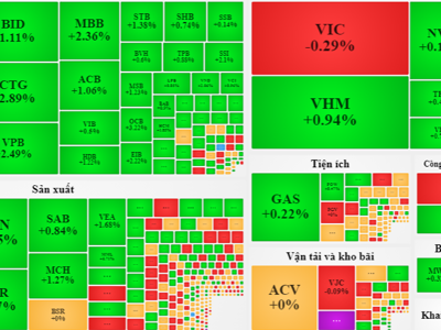 Thanh khoản phục hồi, cổ phiếu ngân hàng, chứng khoán đồng loạt tăng