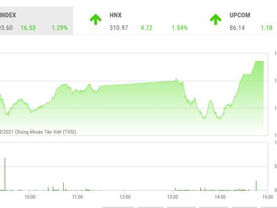 Quay lại xu hướng tăng, VN-Index cần củng cố vượt kháng cự 1.340 điểm