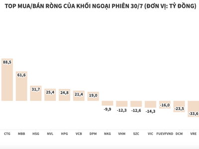 Thị trường hưng phấn, khối ngoại góp phần với 489 tỷ đồng ròng