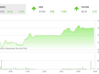 VN-Index vẫn có cơ hội tăng dần đến vùng cân bằng 1.340 điểm