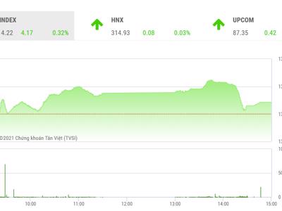 VN-Index đang đạt mục tiêu của sóng hồi phục, rung lắc tiếp tục