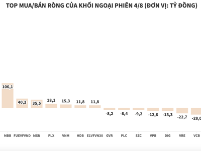 Khối ngoại mua ròng hơn 830 tỷ đồng, tập trung vào nhóm blue-chips