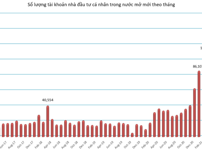 Tài khoản F0 mở mới sụt giảm mạnh trong tháng 7