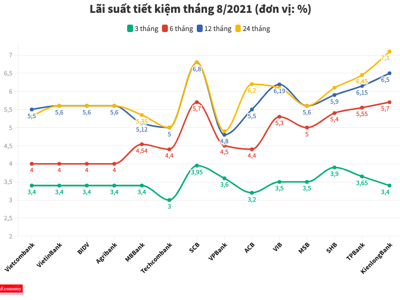 Lãi suất tiết kiệm ngân hàng nào cao nhất tháng 8/2021?