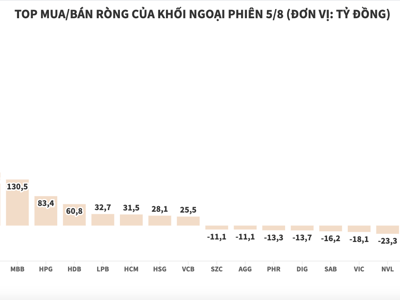 Duy trì trạng thái tích cực, khối ngoại gom ròng VHM và nhóm ngân hàng