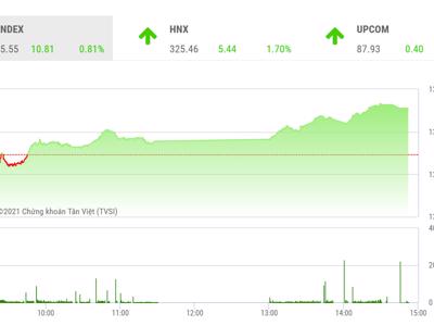 Hướng về đỉnh cũ, VN-Index có thể gặp áp lực ở vùng 1.370 điểm