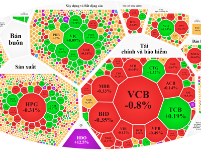 Blue-chips suy yếu, VN-Index cố bám trụ