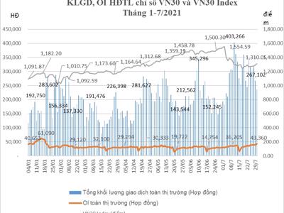 Giao dịch chứng khoán phái sinh: Nhà đầu tư trong nước vẫn chiếm hơn 99%