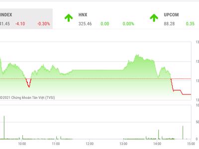 VN-Index có thể dao động trong vùng 1.340 điểm – 1.350 điểm