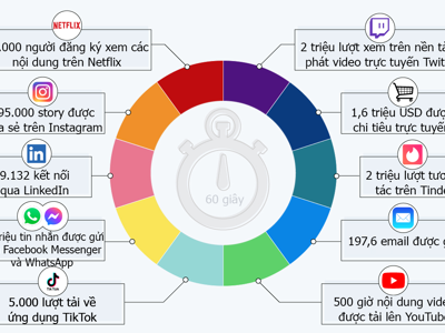 Điều gì xảy ra mỗi phút trên Internet năm 2021?