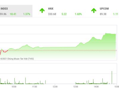 Tâm lý nhà đầu tư đang rất mạnh, VN-Index có thể vượt đỉnh cũ