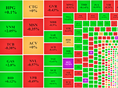 Lại xả blue-chips, VN30-Index đã đỏ