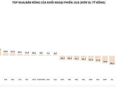 Chấm dứt chuỗi 7 phiên mua ròng, khối ngoại quay đầu xả  550 tỷ