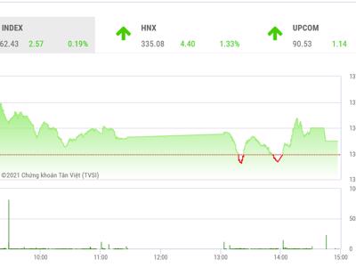 VN-Index sẽ gặp rung lắc mạnh ở vùng 1.370-1.400 điểm