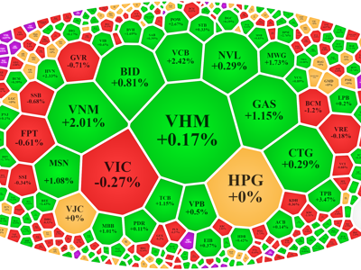 Thanh khoản tiếp tục dồi dào, đến lượt VCB, VNM gây bất ngờ