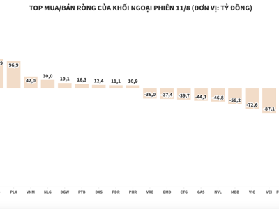 Khối ngoại tiếp tục xả ròng 750 tỷ đồng