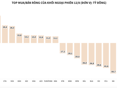 Giảm đà xả, khối ngoại chỉ còn bán ròng hơn 140 tỷ đồng