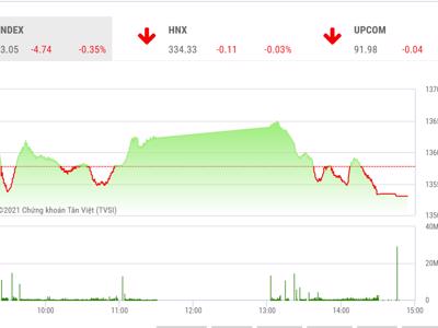 VN-Index tỏ ra gặp khó ở ngưỡng 1.370 điểm