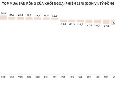 Khối ngoại xả mạnh SSI và bộ 3 cổ phiếu họ Vin