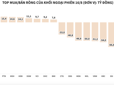 Khối ngoại tiếp tục xả nghìn tỷ, mã được mua ròng nhiều nhất chỉ hơn 25 tỷ đồng