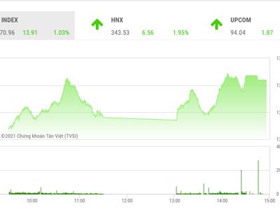 VN-Index có nhiều cơ hội để retest lại đỉnh cũ