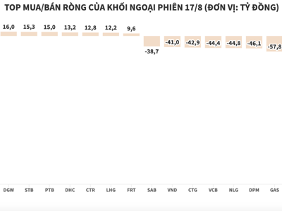 Khối ngoại có phiên bán ròng thứ 6 liên tiếp, giá trị xả lên tới gần 1.430 tỷ đồng