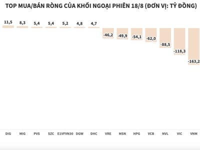 Khối ngoại xả ròng gần 1.900 tỷ đồng, đạt kỷ lục 7 tháng